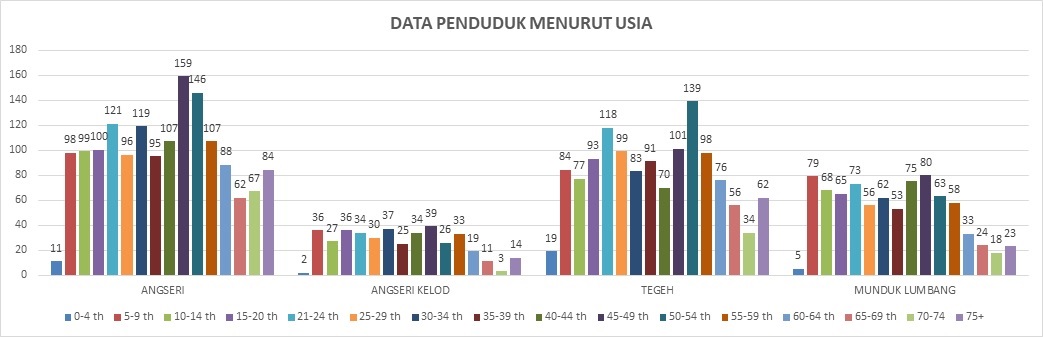 Data Demografi Berdasar Umur (Rentang)